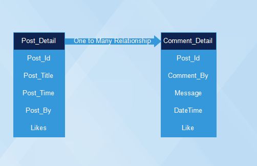 Relational Database